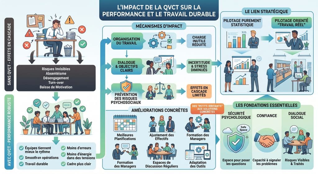 Impact QVCT sur la performance