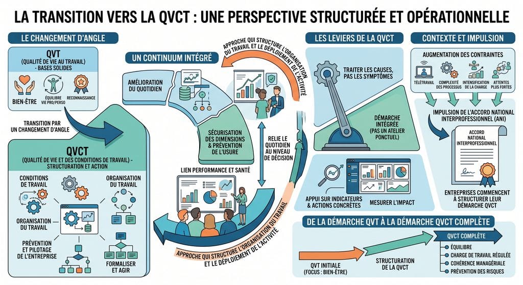 Transition qvt qvct